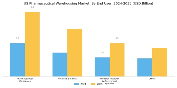 US Pharmaceutical Warehousing Market Segment Image 2