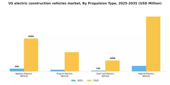 US Electric Construction Vehicles Market Segment Image 1