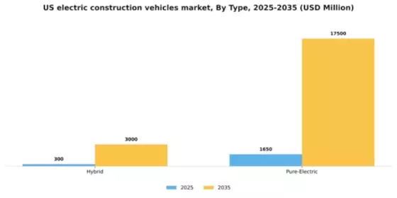 US Electric Construction Vehicles Market Segment Image 2