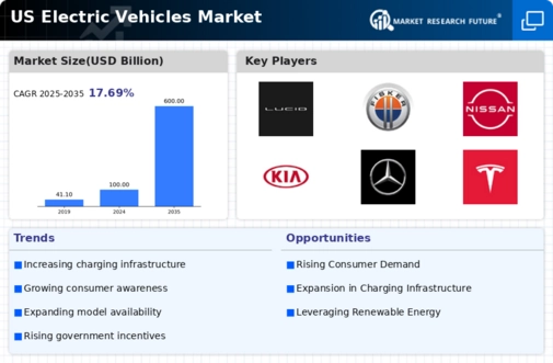 US Electric Construction Vehicles Market Infographic
