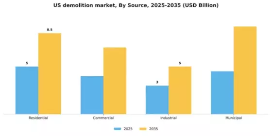 US Construction Demolition Market Segment Image 0
