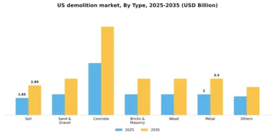 US Construction Demolition Market Segment Image 1