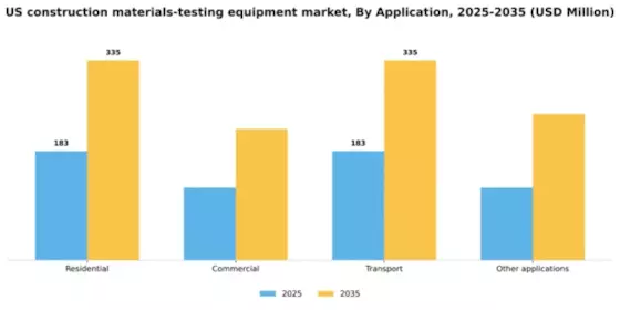 US Construction Materials Testing Equipment Market Segment Image 0