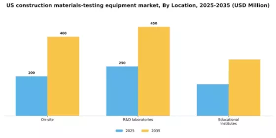 US Construction Materials Testing Equipment Market Segment Image 1