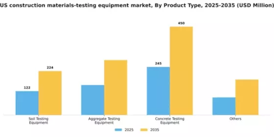 US Construction Materials Testing Equipment Market Segment Image 2