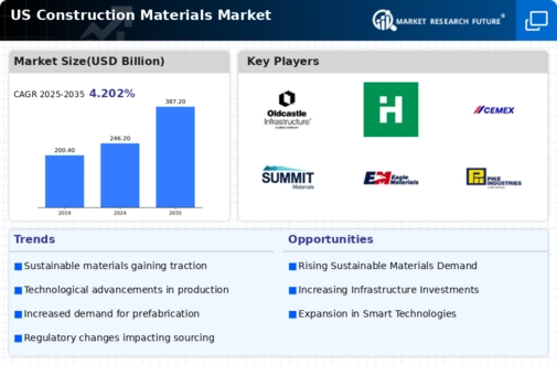 US Construction Materials Testing Equipment Market Infographic