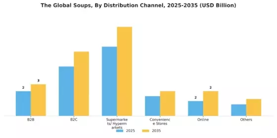 Soups Market Segment Image 0