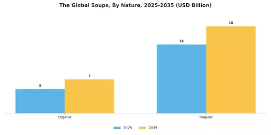 Soups Market Segment Image 2
