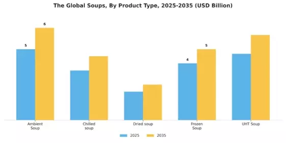 Soups Market Segment Image 3