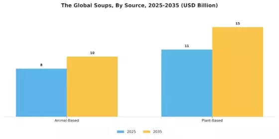 Soups Market Segment Image 4