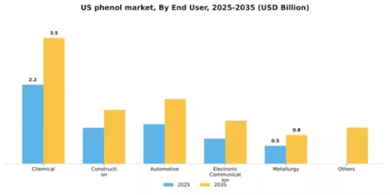 US Phenol Market Segment Image 1