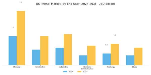 US Phenol Market Segment Image 1