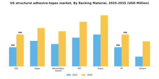 US Structural Adhesive Tapes Market Segment Image 0
