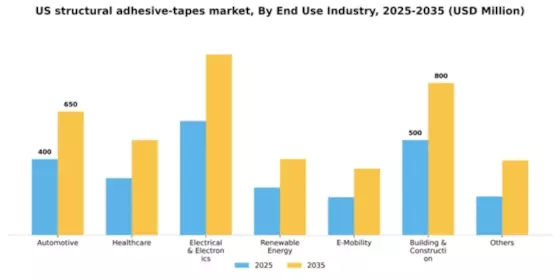 US Structural Adhesive Tapes Market Segment Image 1