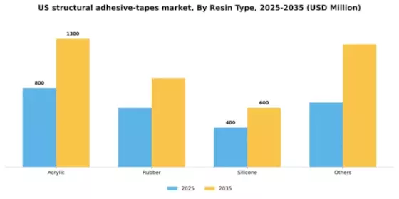 US Structural Adhesive Tapes Market Segment Image 2