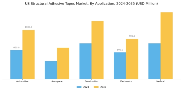 US Structural Adhesive Tapes Market Segment Image 0