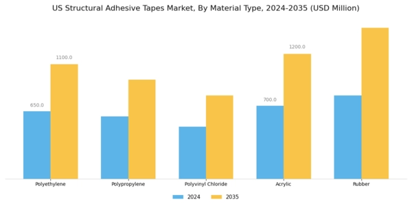US Structural Adhesive Tapes Market Segment Image 2