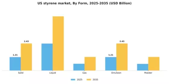 US Styrene Market Segment Image 3