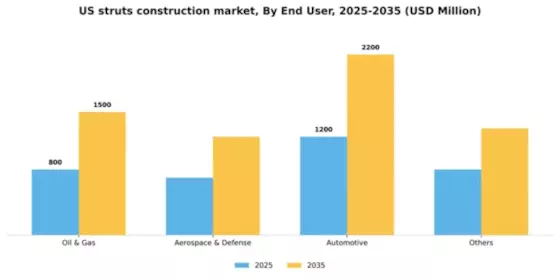 US Struts Construction Market Segment Image 0