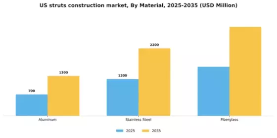US Struts Construction Market Segment Image 1