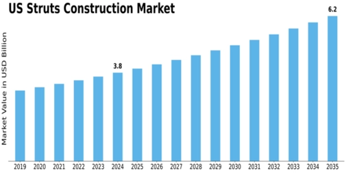 US Struts Construction Market Size