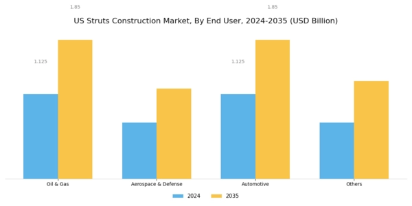 US Struts Construction Market Segment Image 1