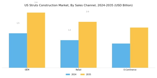 US Struts Construction Market Segment Image 2