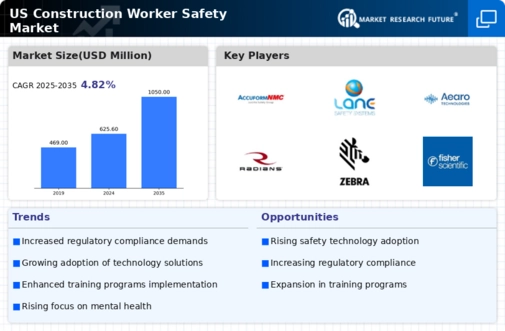 US Construction Worker Safety Market Infographic