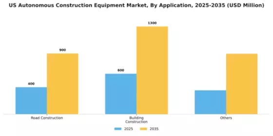 US Autonomous Construction Equipment Market Segment Image 0