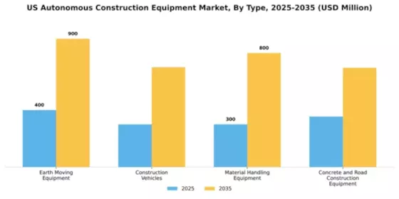 US Autonomous Construction Equipment Market Segment Image 2