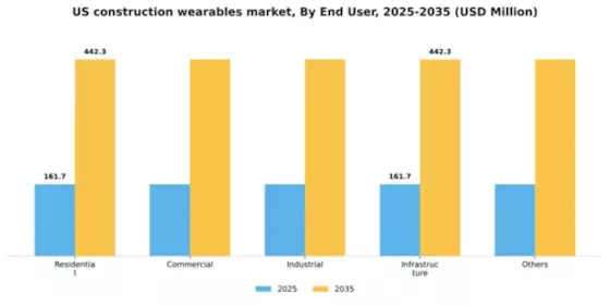 US Construction Wearables Market Segment Image 0