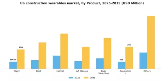 US Construction Wearables Market Segment Image 1