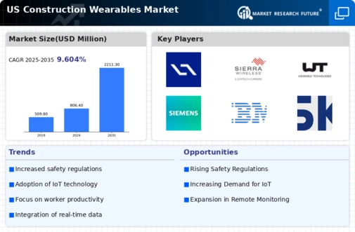 US Construction Wearables Market Infographic
