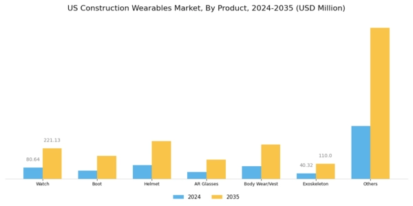US Construction Wearables Market Segment Image 0