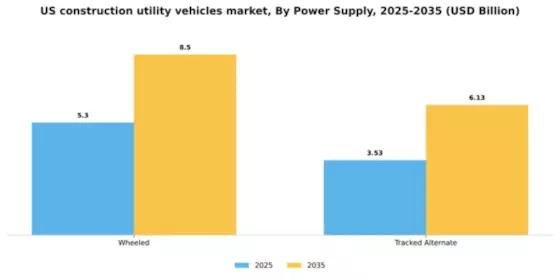 US Construction Utility Vehicles Market Segment Image 1