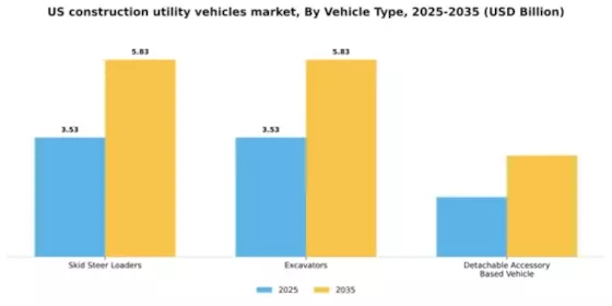 US Construction Utility Vehicles Market Segment Image 3