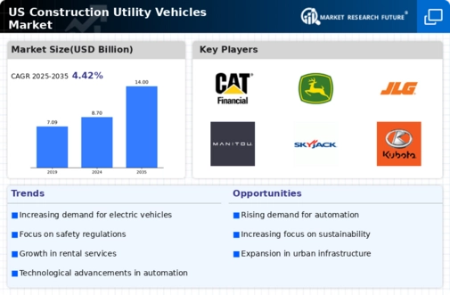 US Construction Utility Vehicles Market Infographic
