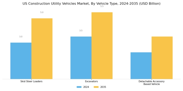 US Construction Utility Vehicles Market Segment Image 3