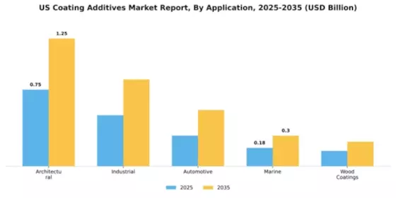 US Coating Additives Market Segment Image 0