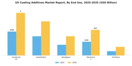 US Coating Additives Market Segment Image 1