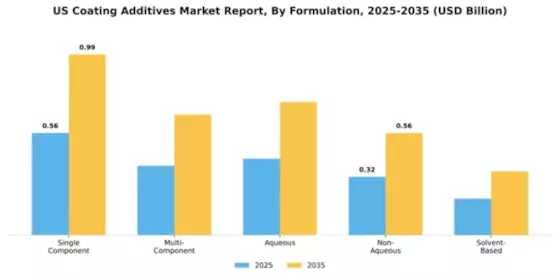 US Coating Additives Market Segment Image 2