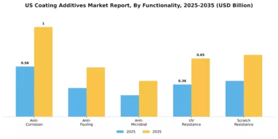 US Coating Additives Market Segment Image 3