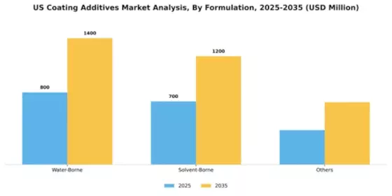 US Coating Additives Market Segment Image 1