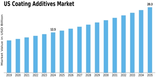 US Coating Additives Market Size