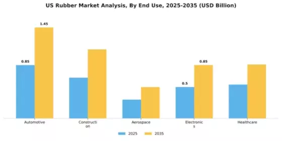 US Rubber Market Segment Image 1