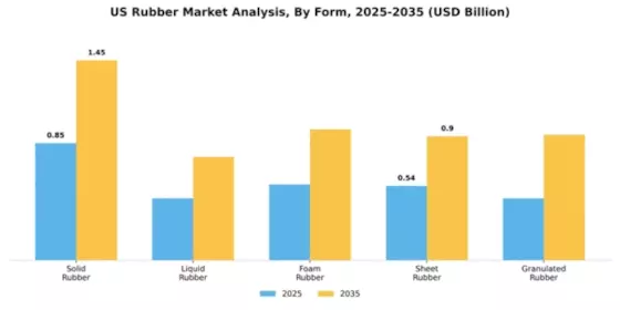 US Rubber Market Segment Image 2
