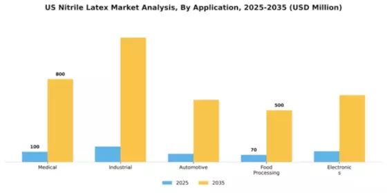 US Nitrile Latex Market Segment Image 0