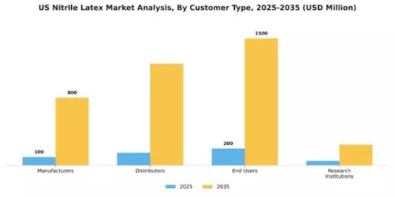 US Nitrile Latex Market Segment Image 1