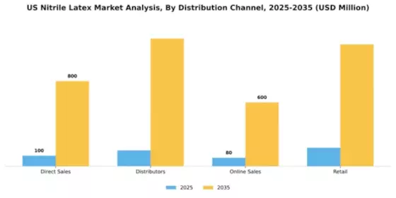 US Nitrile Latex Market Segment Image 2