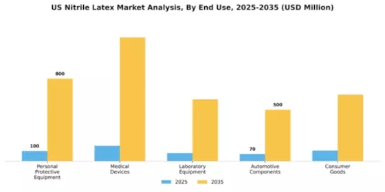 US Nitrile Latex Market Segment Image 3